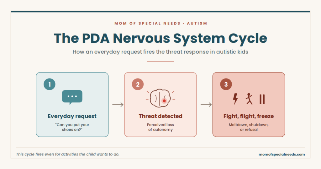 Three-panel infographic titled The PDA Nervous System Cycle showing how an everyday request triggers a threat response and a fight, flight, or freeze reaction in autistic children with a PDA profile