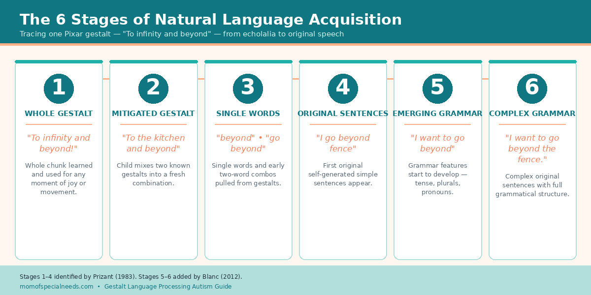 The 6 stages of Natural Language Acquisition showing how the Pixar phrase "To infinity and beyond" travels from a whole gestalt in Stage 1 to a complex original sentence in Stage 6