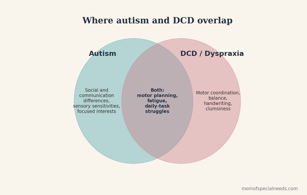 Venn diagram showing the overlap between autism and DCD