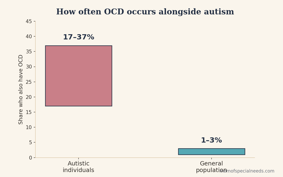 Bar chart comparing OCD prevalence in autistic individuals versus the general population