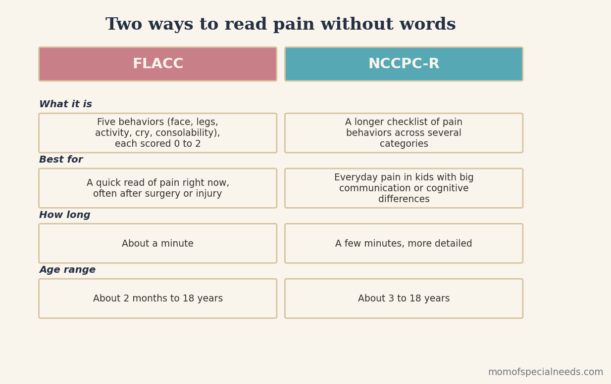 Comparison of the FLACC and NCCPC-R pain assessment tools