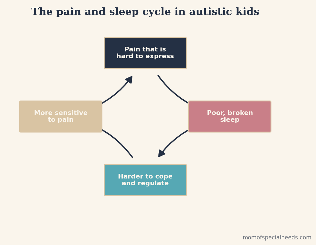 Cycle diagram of pain, poor sleep, and harder regulation in autistic children