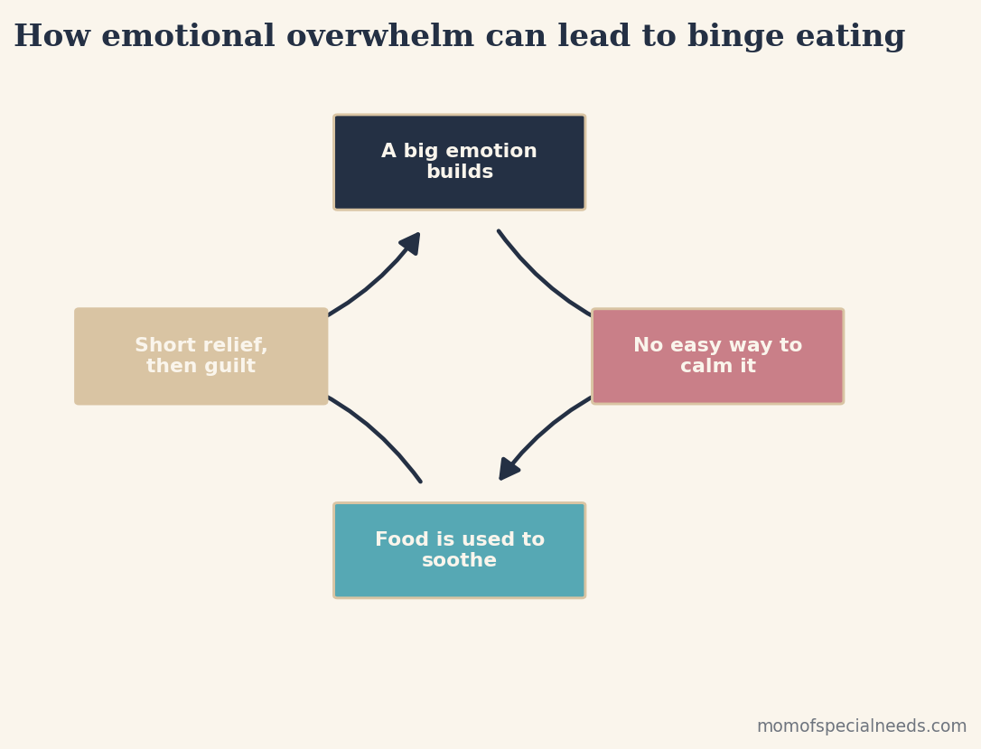 How emotional overwhelm can lead to binge eating in autistic individuals