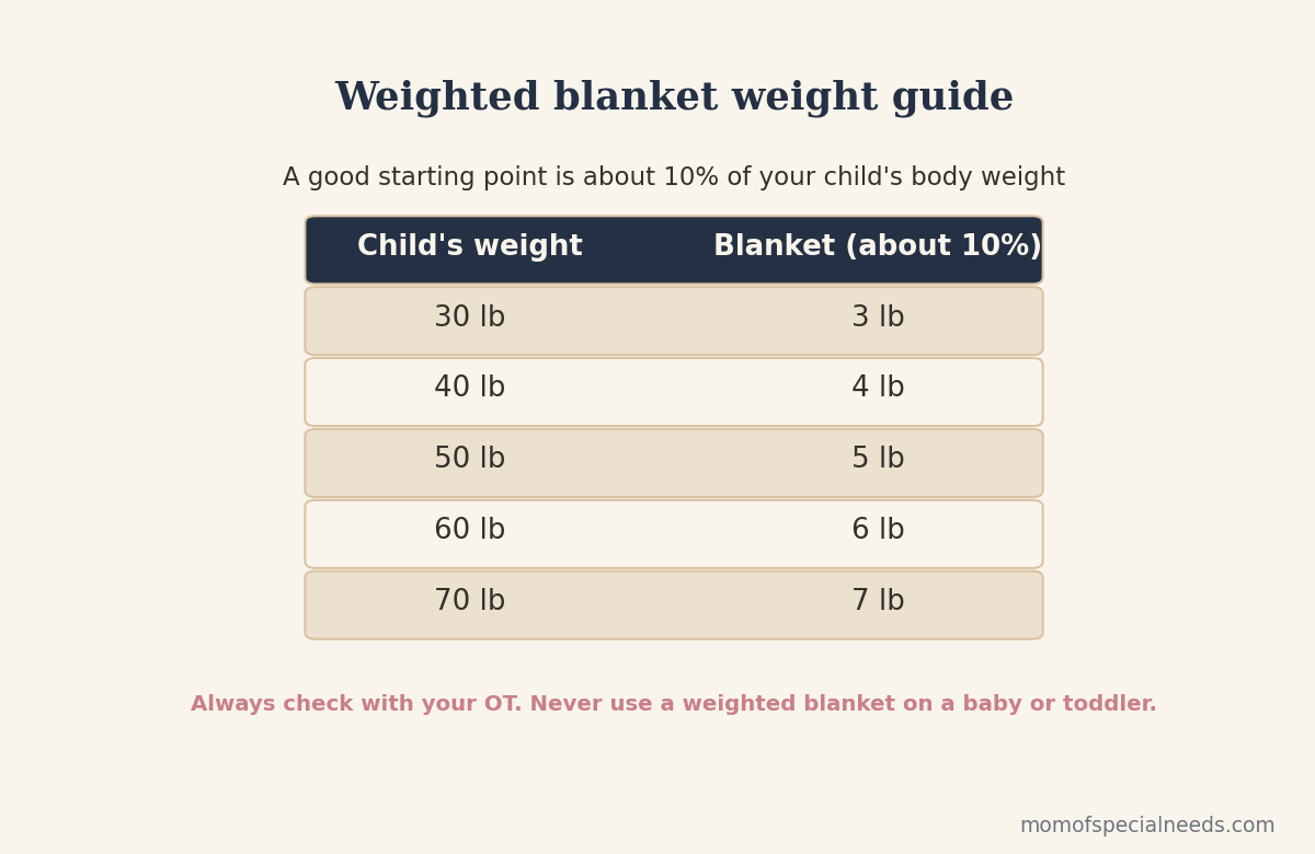 Weighted blanket weight guide based on about ten percent of body weight