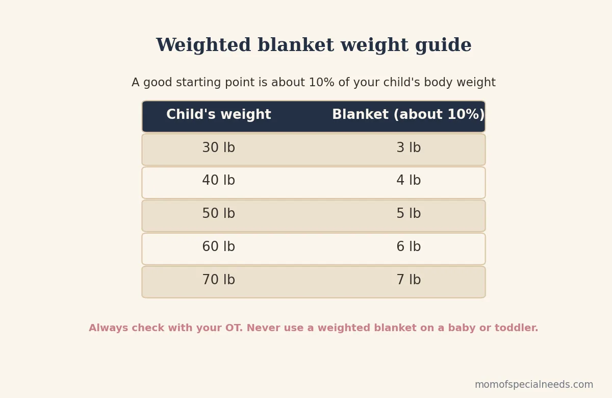 Weighted blanket weight guide based on about ten percent of body weight