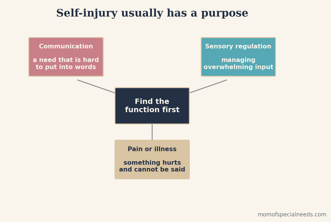 The functions of self-injury, communication, sensory regulation, and pain