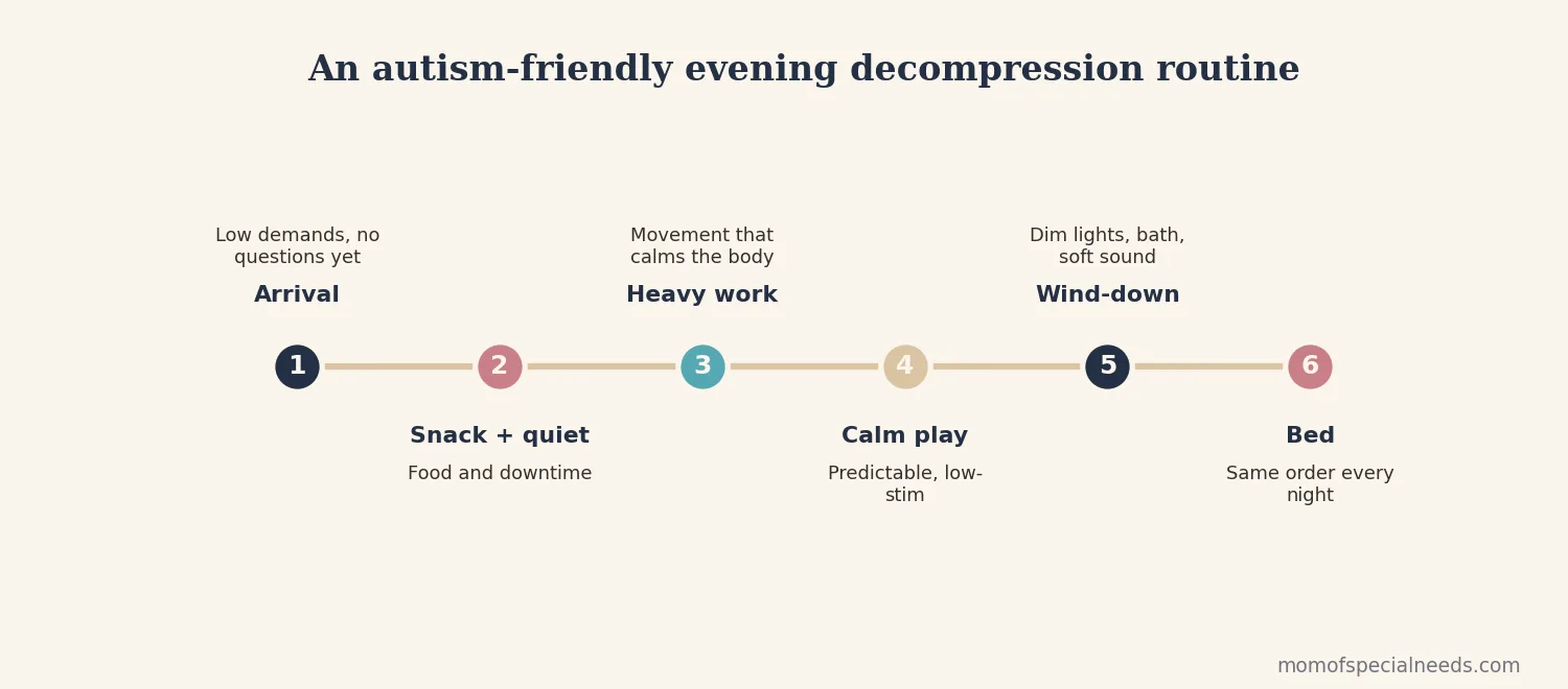 Step-by-step autism-friendly evening decompression routine