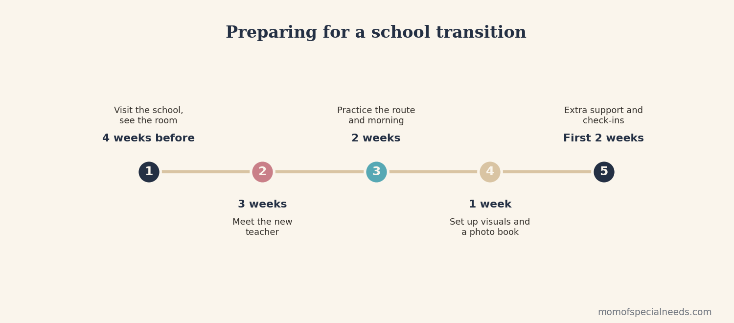 Timeline for preparing for a school transition