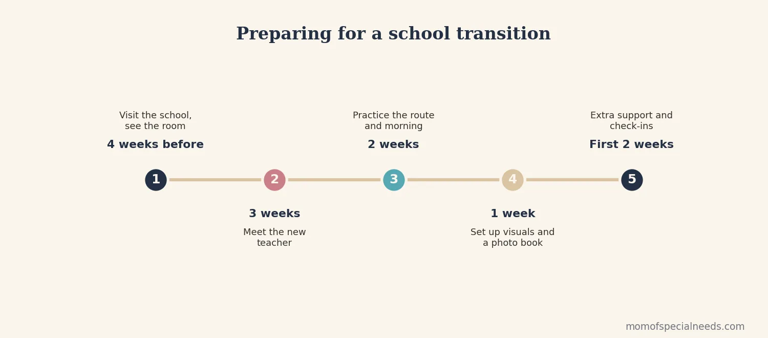 Timeline for preparing for a school transition